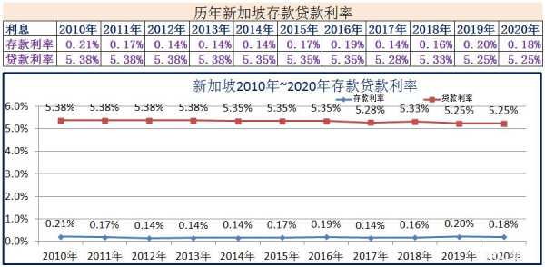 哪个国家的利息最高（哪个国家存款利息高）