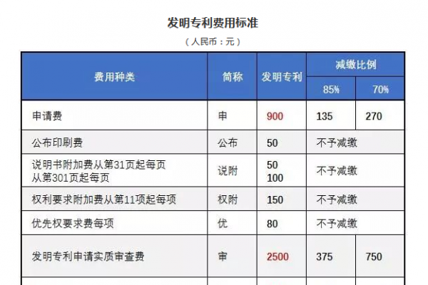 专利官费做到哪个科目（专利官费缴纳）