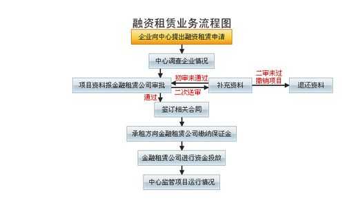 融资租赁哪个部门审批（融资租赁审批流程图）