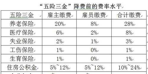 三险一金和五险一金哪个好（三险一金和五险一金哪个好一点）