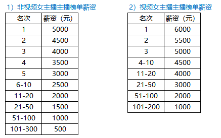 直播平台哪个底薪（直播平台哪个底薪高一点）