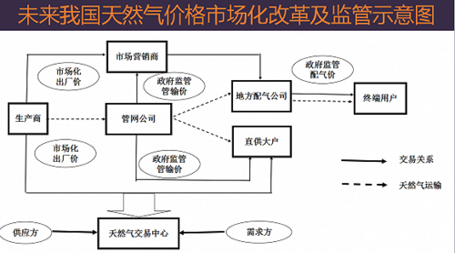 天然气属于哪个部门管（天然气属于哪个部门管理范围）