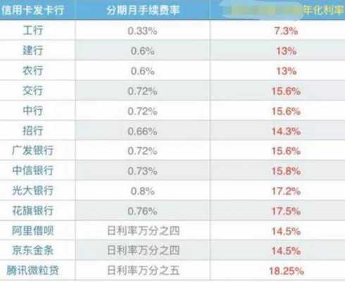 贷款和信用卡哪个好（贷款和信用卡哪个利息低）