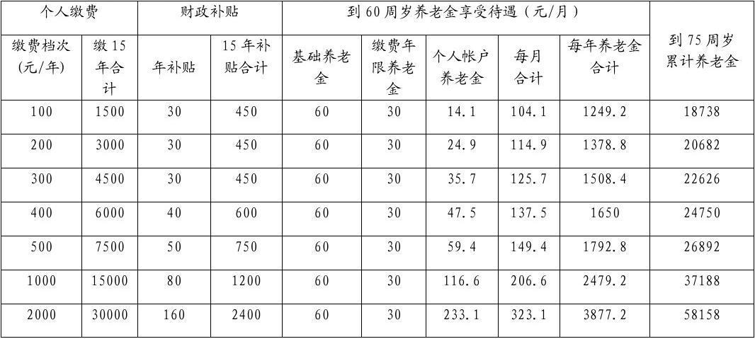 退休金交到哪个月（退休金从哪个月开始算）