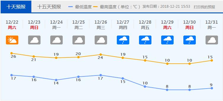 哪个是15天（15天是什么旬）