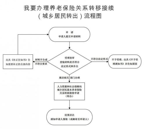 养老转移找哪个部门（办理养老转移到什么部门）