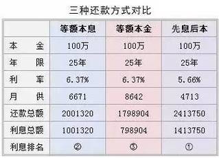 哪个银行可以先息后本（哪个银行可以先息后本贷款利息低）