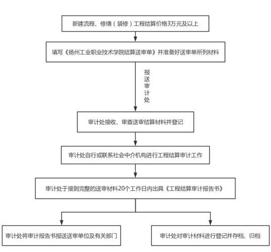 项目审计是哪个部门（项目审计的作用和内容是什么）