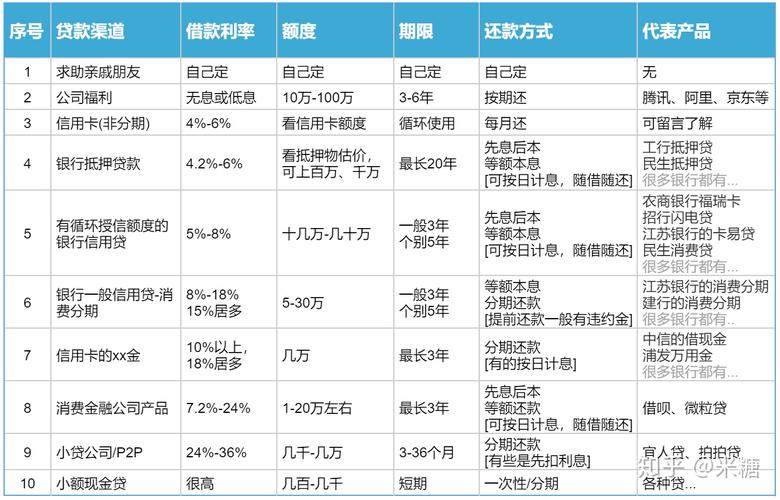 哪个信贷公司利息最低（贷款哪个公司利息最低）