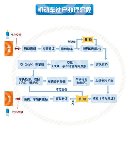 车辆过户哪个部门管（车辆过户哪个部门管理）