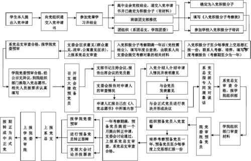 大学入党是哪个部门（大学入党是哪个部门管）