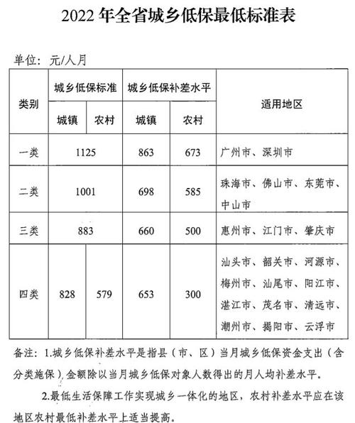 低保属于什么哪个保险（低保属于哪种贫困类型）