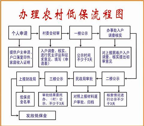 低保应该到哪个报销（低保报销在什么局办理）