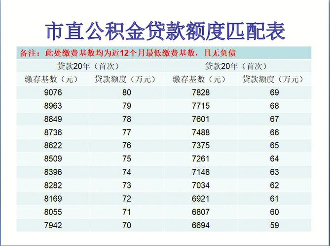 贷款基数哪个最好（住房贷款基数）