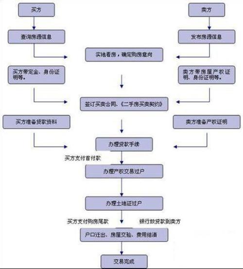 房屋过户去哪个部门办（房屋过户去哪个局办理）