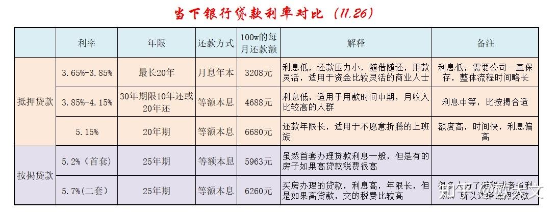 按揭和贷款哪个利息低（银行按揭和贷款哪个利息高）