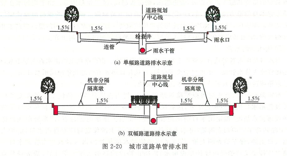 道路排水哪个部门管（道路排水属于什么工程）